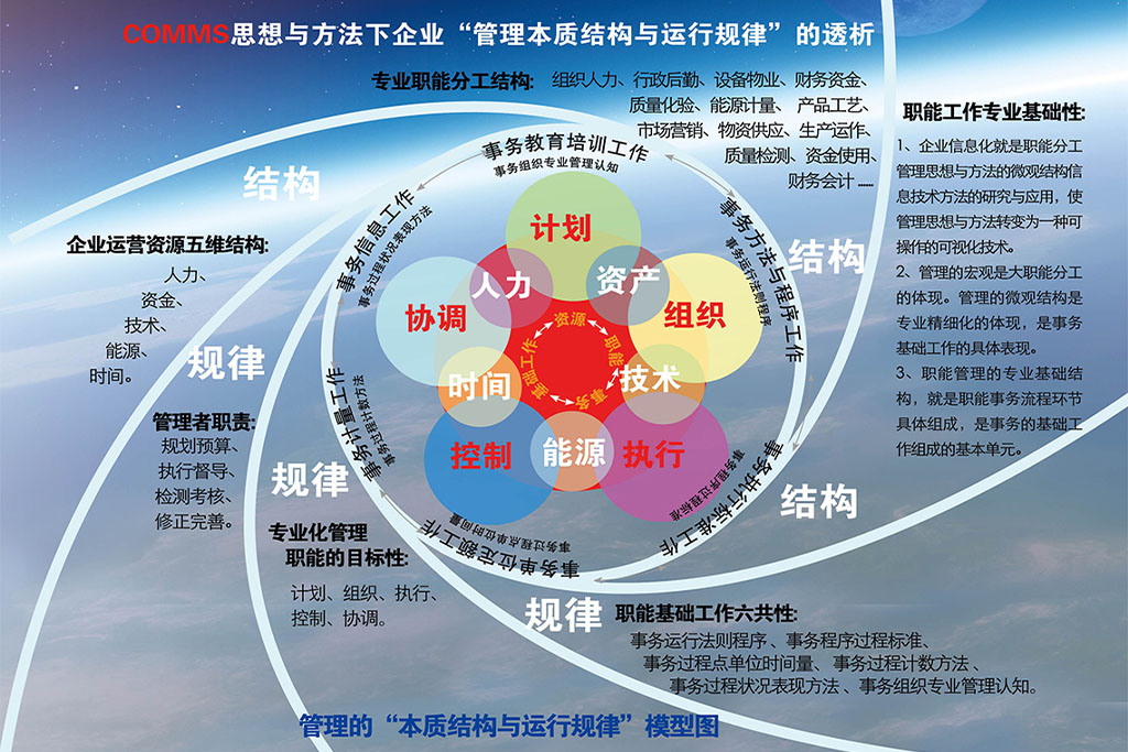 COMMS核心思想透视企业“管理结构与运行规律”