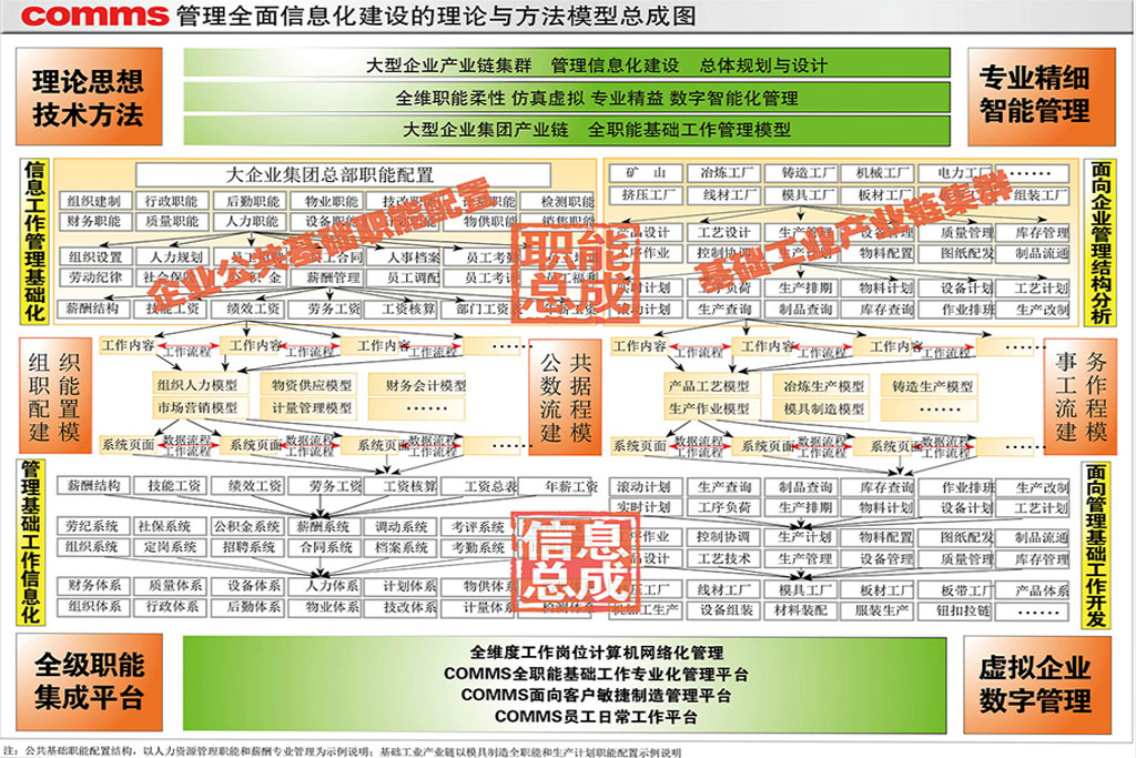 COMMS管理全面信息化建设理论与方法模型总成